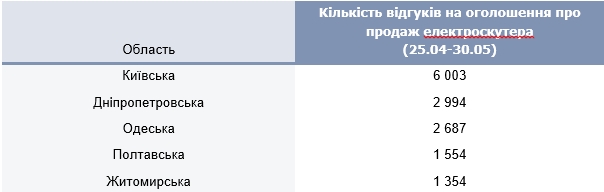 Какой альтернативный транспорт выбирают украинцы из-за дефицита бензина